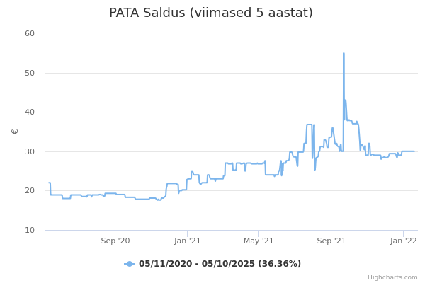 PATA Saldus aktsia graafik